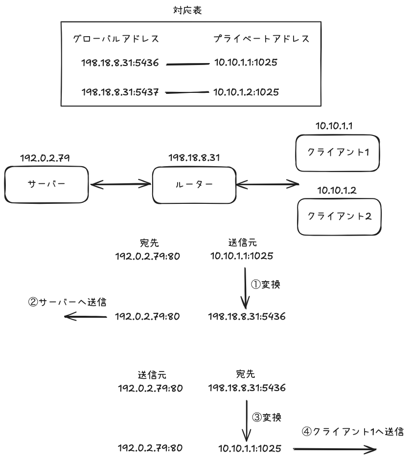 アドレス変換