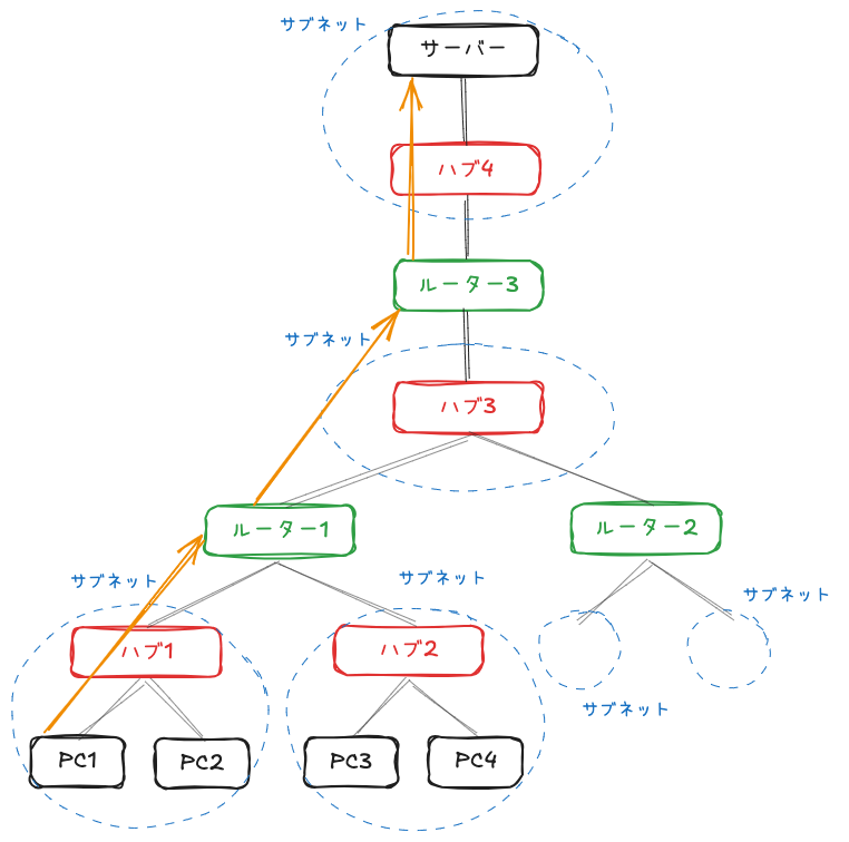 IPネットワーク