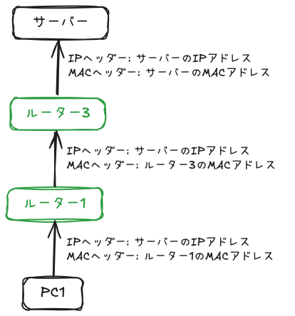 パケットの基本