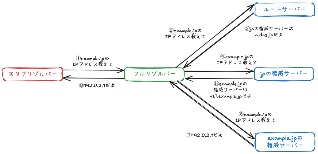 名前解決の流れ